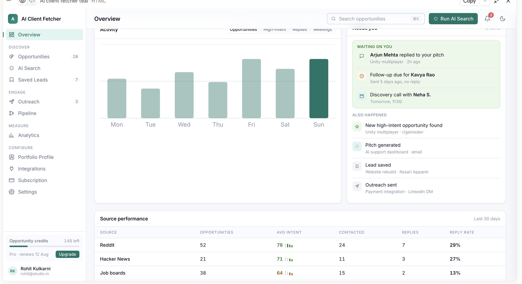 Overview — activity, follow-ups, source reply rates